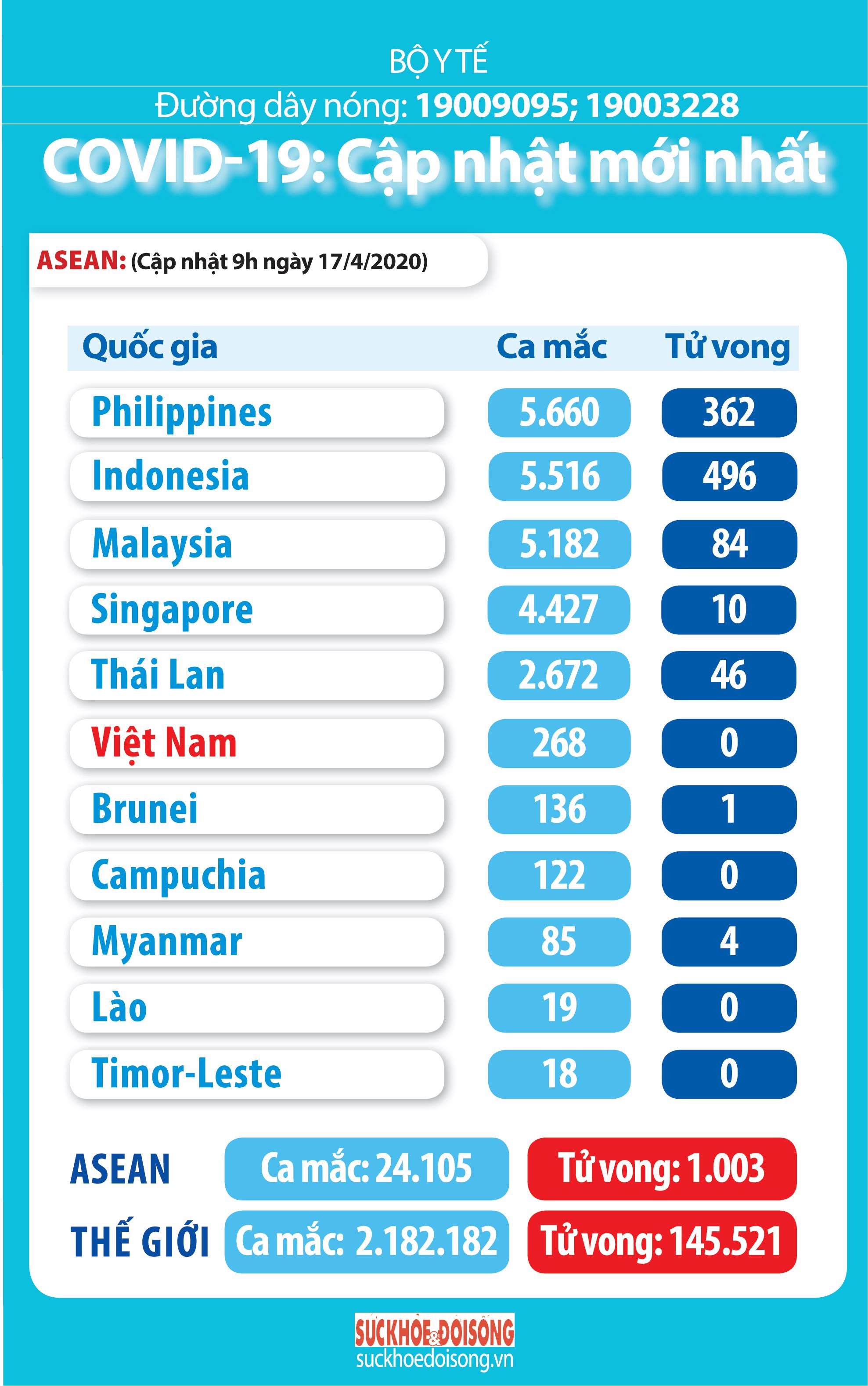 Số ca mắc COVID-19 tại các nước ASEAN.
