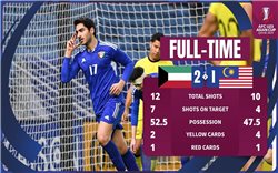 U23 châu Á: Kuwait hạ gục Malaysia trong trận đấu có tới 2 tấm thẻ đỏ