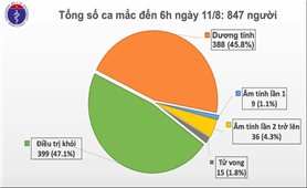 Sáng 11/8, không có ca mắc mới COVID-19, nhiều bệnh nhân âm tính