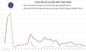 Thêm 4 ca mắc mới COVID-19, trong đó 2 ca tại Đà Nẵng, 1 ca tại Hải Dương