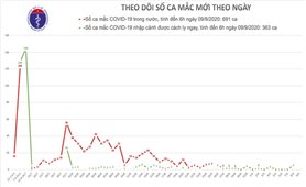 Sáng 9/9, không có ca mắc mới COVID-19