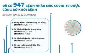 Đã có 947 bệnh nhân mắc COVID-19 được công bố khỏi bệnh