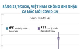 Sáng 23/9/2020, Việt Nam không ghi nhận ca mắc COVID-19 mới