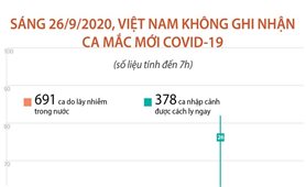 Sáng 26/9/2020, Việt Nam không ghi nhận ca mắc COVID-19 mới (tính đến 7h)