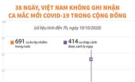 38 ngày, Việt Nam không ghi nhận ca mắc mới COVID-19 trong cộng đồng