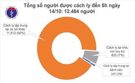 Sáng 14/10, không có ca mắc COVID-19