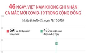 46 ngày, Việt Nam không ghi nhận ca mắc mới COVID-19 trong cộng đồng (đến 7h, ngày18/10/2020)