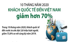 10 tháng năm 2020: Khách quốc tế đến Việt Nam giảm hơn 70%