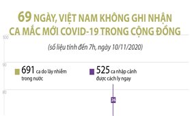69 ngày, Việt Nam không ghi nhận ca mắc COVID-19 trong cộng đồng