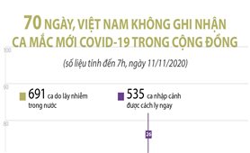 70 ngày, Việt Nam không ghi nhận ca mắc COVID-19 trong cộng đồng