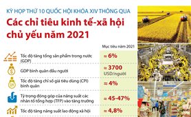 Quốc hội thông qua các chỉ tiêu kinh tế - xã hội chủ yếu năm 2021