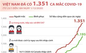 Diễn biến dịch COVID-19 tại Việt Nam đến 18h ngày 1/12/2020