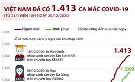 Việt Nam đã có 1.413 ca mắc COVID-19 (từ 23/1 đến 18h ngày 20/12/2020)