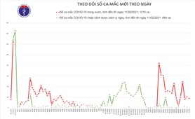 Sáng 30 Tết, Hải Dương và Quảng Ninh có thêm 18 ca mắc mới COVID-19