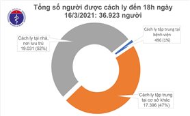 Chiều 16/3, có 1 ca mắc COVID-19 ở Hải Dương, thêm 43 bệnh nhân khỏi bệnh