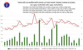 Ngày 14/9: Việt Nam có thêm 10.508 ca mắc COVID-19 và 12.683 ca khỏi bệnh