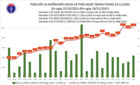 Ngày 18/11: Việt Nam có 10.223 ca COVID-19 và 6.723 ca khỏi bệnh