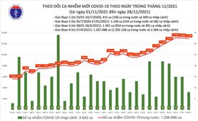 Ngày 28/11: Cả nước có 12.936 ca COVID-19 và 1.712 ca khỏi bệnh