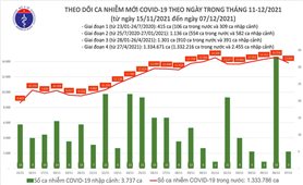 Ngày 7/12: Việt Nam có 13.840 ca mắc COVID-19 và 1.249 ca khỏi bệnh