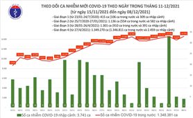 Ngày 8/12: Việt Nam có 14.599 ca mắc COVID-19 và 24.737 ca khỏi bệnh