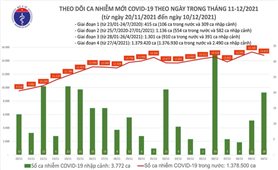Ngày 10/12: Việt Nam có 14.819 ca mắc COVID-19 và 1.362 ca khỏi bệnh