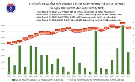 Ngày 12/12: Việt Nam có 14.638 ca mắc COVID-19 và 1.295 ca khỏi bệnh