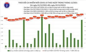 Ngày 22/12: Việt Nam có 16.555 ca mắc COVID-19 và 13.394 ca khỏi bệnh