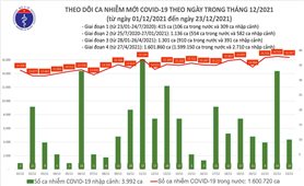 Ngày 23/12: Việt Nam có 16.377 ca mắc COVID-19 và gần 11.000 ca khỏi bệnh