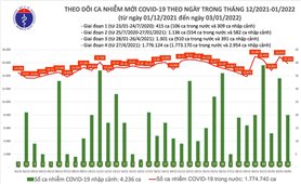 Ngày 3/1: Việt Nam có 15.936 ca mắc COVID-19 và 24.461 ca khỏi bệnh