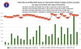 Ngày 7/1: Việt Nam có 16.278 ca mắc COVID-19 và 14.633 ca khỏi bệnh