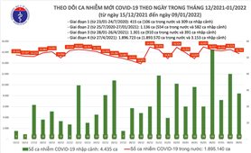 Ngày 9/1: Việt Nam có 15.779 ca mắc COVID-19 và 12.210 ca khỏi bệnh