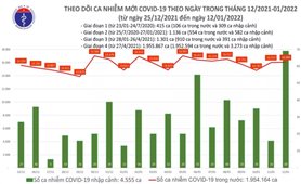 Ngày 12/1: Việt Nam có 16.135 ca mắc COVID-19 và 38.943 ca khỏi bệnh