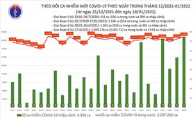 Ngày 18/1: Việt Nam có 16.838 ca mắc COVID-19 và 8.692 ca khỏi bệnh