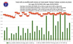 Ngày 22/1: Việt Nam có 15.707 ca mắc COVID-19 và 3.512 ca khỏi bệnh