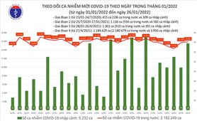 Ngày 26/1: Việt Nam có 15.954 ca mắc COVID-19 và 20.540 ca khỏi bệnh