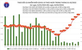 Ngày 10/2: Việt Nam có 26.032 ca mắc COVID-19 và 9.992 ca khỏi bệnh