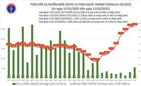 Ngày 11/2: Việt Nam có 26.487 ca mắc COVID-19 và 6.075 ca khỏi bệnh