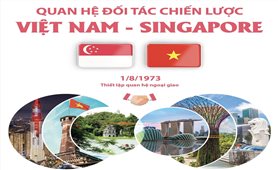 Quan hệ Đối tác Chiến lược Việt Nam - Singapore