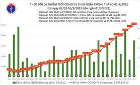 Ngày 1/3: Việt Nam có 98.762 ca mắc COVID-19 và 40.932 ca khỏi bệnh