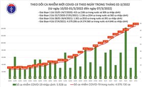 Ngày 7/3: Cả nước có 147.358 ca mắc COVID-19 và 36.993 ca khỏi bệnh