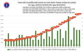 Ngày 9/3: Số mắc COVID-19 cả nước tăng lên 164.596 ca