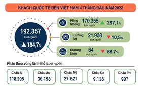 4 tháng đầu năm, khách quốc tế đến Việt Nam tăng gần 185%