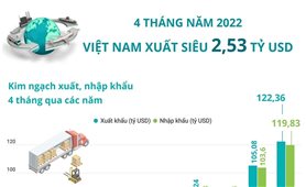 4 tháng năm 2022, Việt Nam xuất siêu 2,53 tỷ USD