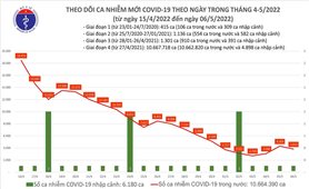 Ngày 6/5: Việt Nam có 3.819 ca mắc COVID-19 và 1.817 ca khỏi bệnh