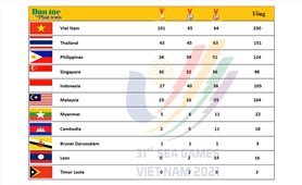 Bảng tổng sắp huy chương SEA Games 31 ngày 17/5: Đoàn Việt Nam cán mốc 100 Huy chương Vàng