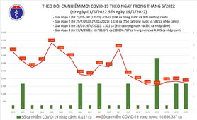 Ngày 19/5: Việt Nam có 1.716 ca mắc COVID-19 và 9.587 ca khỏi bệnh