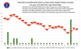 Ngày 8/6: Việt Nam có 913 ca mắc COVID-19 và 8.363 ca khỏi bệnh