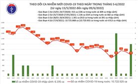 Ngày 9/6: Việt Nam có 802 ca mắc COVID-19 và 4.345 ca khỏi bệnh