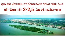 Quy mô nền kinh tế đồng bằng sông Cửu Long sẽ tăng gấp 2-2,5 lần vào năm 2030