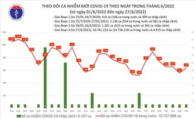 Ngày 27/6: Việt Nam có 637 ca mắc COVID-19 và 6.653 ca khỏi bệnh